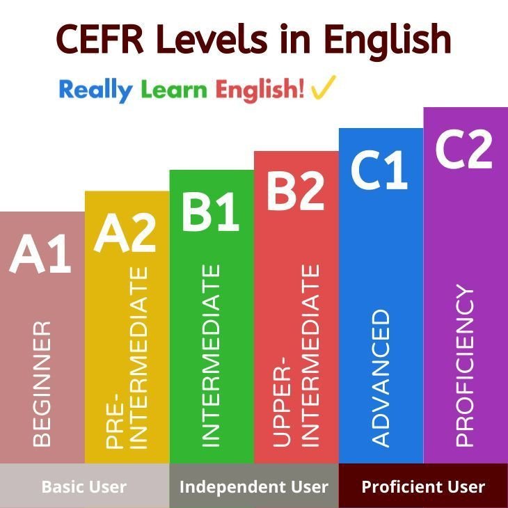 Cerf Levels in English